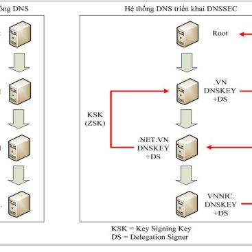 Triển khai dnssec