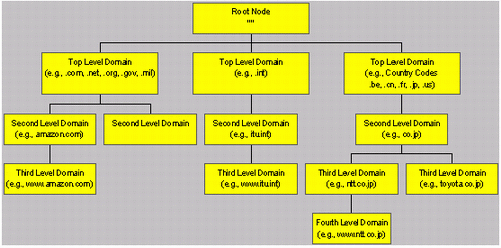 Hình 1. Cấu trúc phân tầng quản lý hệ thống DNS