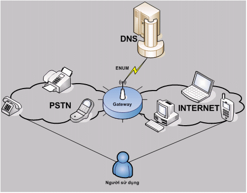 Hình 4. ENUM được sử dụng để kết nối mạng PSTN truyền thống với mạng Internet