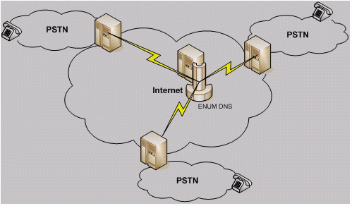 Hình 6. Mạng dịch vụ PSTN với IP backbone, routing với ENUM