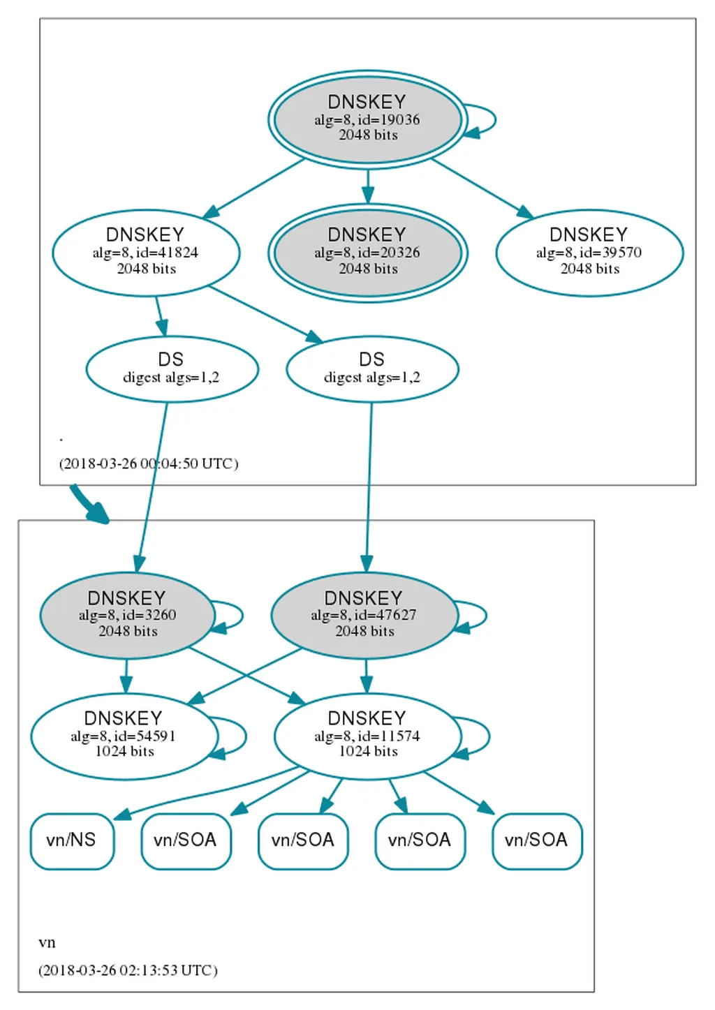Một trong các tên miền .VN đầu tiên được ký zone DNSSEC.